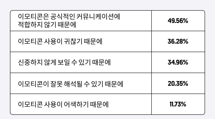 직장에서 이모티콘을 사용하지 않는 이유