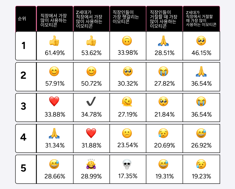 상황별 사용하는 이모티콘TOP5