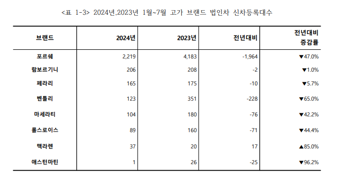 고가 브랜드 법인차 신차 등록대수