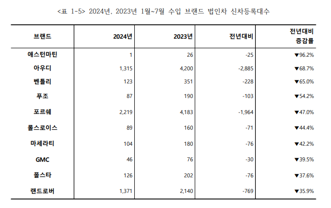 수입 브랜드 법인차의 신차 등록대수