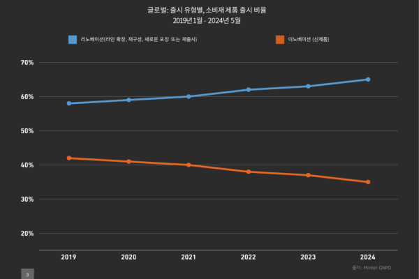 글로벌 출시 유형별 소비재 제품 출시 비율(2019년 - 2024년)