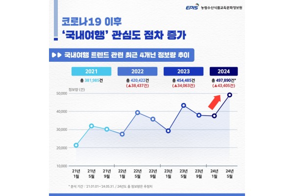 국내 여행 트렌드 관련 최근 4개년 정보량 추이