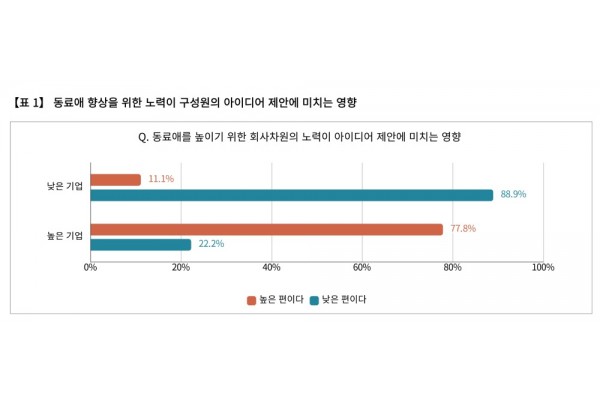 동료애 향상을 위해 실시하고 있는 제도들 중에서 남녀 괴리감이 가장 작은 영역은 협업 강화로, 인식의 차이가 거의 없었다. 반면 괴리감이 가장 큰 영역은 칭찬 제도로, 칭찬은 남성보다 여성에게 더 크게 동료애 강화에 도움이 되고 있음이 드러났다