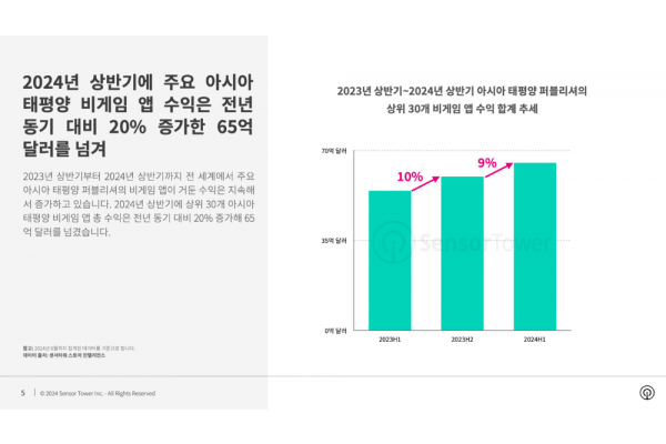 2023년 상반기~2024년 상반기 아시아 태평양 퍼블리셔의 상위 30개 비게임 앱 수익 합계 추세