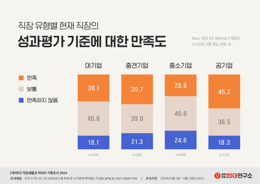 직장 유형별 현재 직장의 성과평가 기준에 대한 만족도