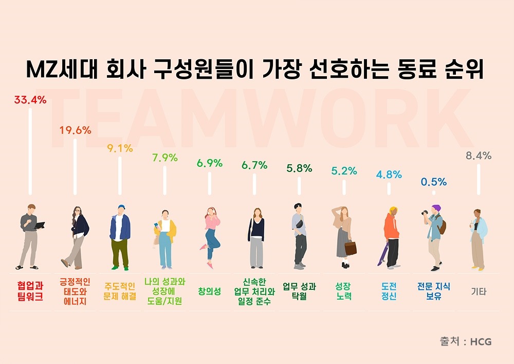 MZ세대 회사 구성원들이 가장 선호하는 동료 순위