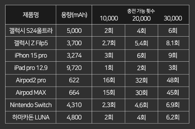 더블유엠 WM-QC30000 보조 배터리