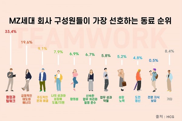 MZ세대 회사 구성원들이 가장 선호하는 동료 순위