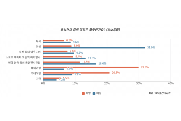 예정된 추석연휴 일정이 있는지에 대해 질문한 결과 1위 귀성(31.9%), 2위 영화연극 등의 공연전시(16.6%), 3위 스포츠 테마파크 등의 야외행사(13.3%)의 순으로 나타났다. 반면 희망하는 일정에 대한 질문에는 1위 해외여행(29.9%), 2위 국내여행(20.8%), 3위 영화연극 등의 공연전시(11.5%)의 순으로 나타났다. 예정된 일정과 희망하는 일정 사이에 큰 간극이 있음이 발견됐다