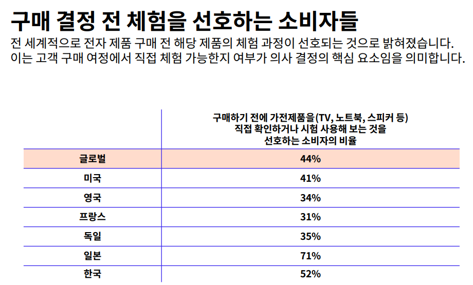 구매 결정 전 체험 선호 비율