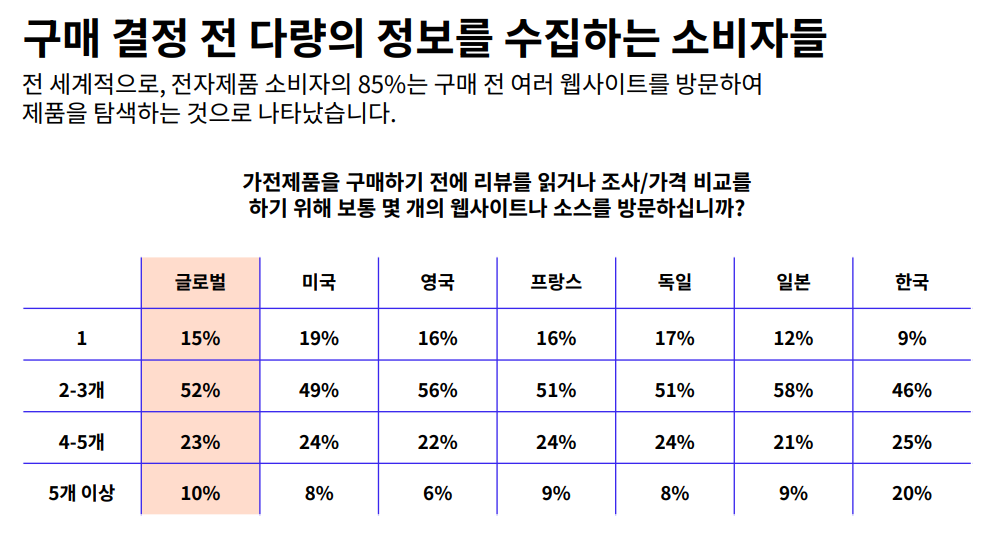 구매 결정 전 웹사이트 방문 비율