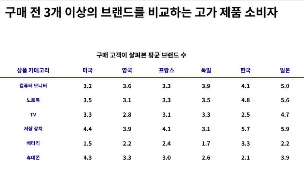 고가 제품은 3개 이상의 브랜드 비교