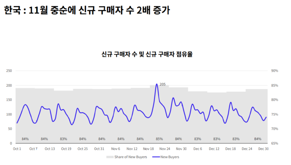 한국의 신규 구매자는 11월 중순에 2배 이상 증가