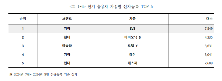 전기차 신차 등록 대수 TOP5