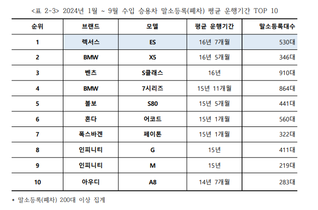 수입차 운행기간 TOP10