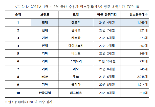 국산차 운행기간 TOP10