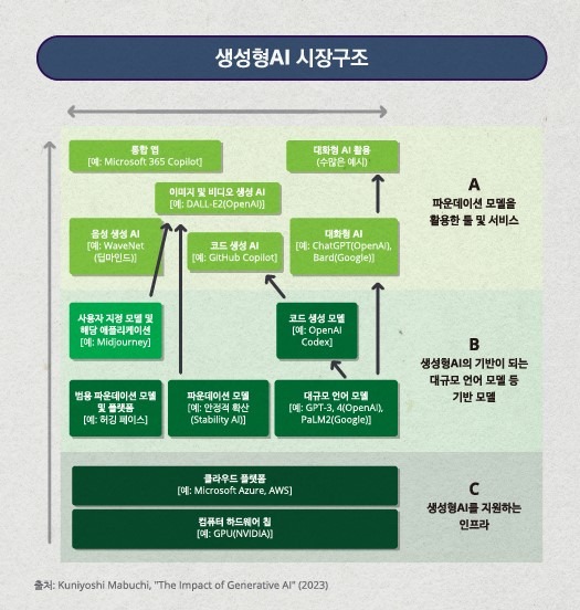 생성형 AI의 시장 구조