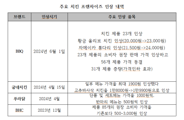 주요 치킨 프랜차이즈 인상 내역. 자료=소비자시민주권회의