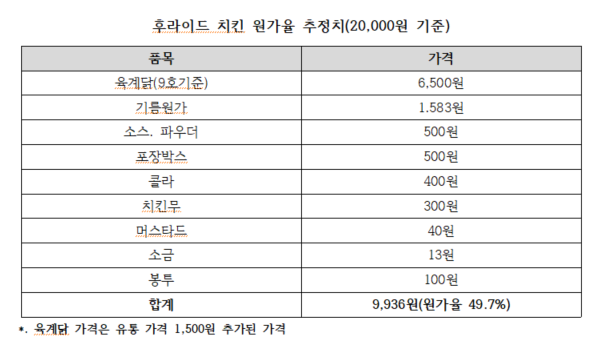 후라이드 치킨 원가율 추정치. 자료=소비자시민주권회의