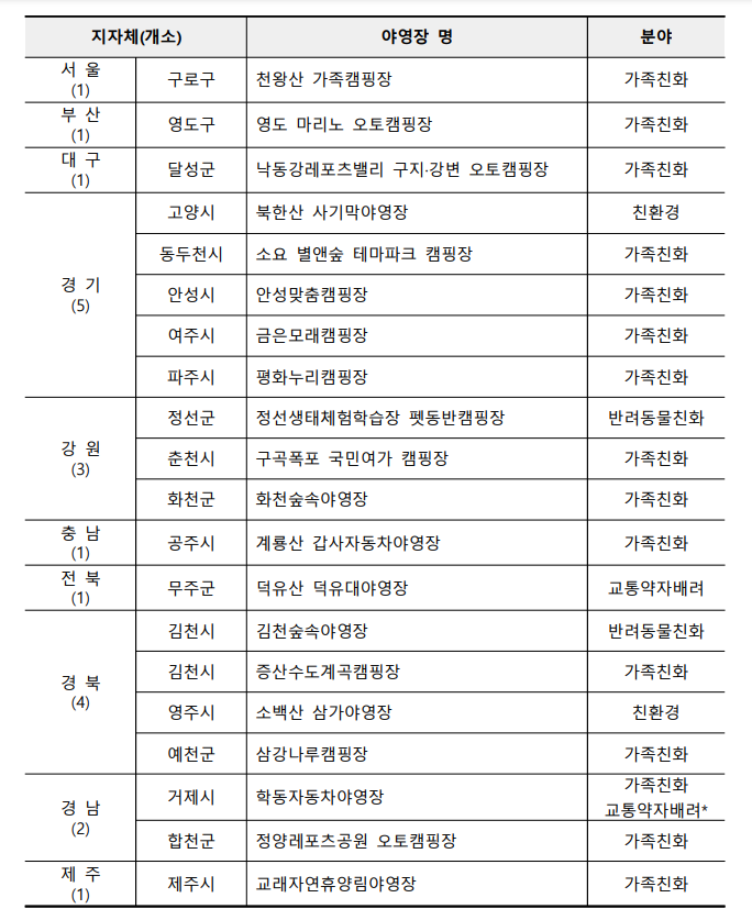 우수 공공야영장 20개소