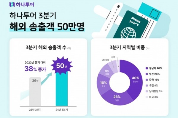 2024 3분기 해외 송출객 수(하나투어 제공)