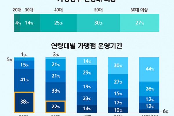 신한카드 ‘2024년 MZ 사장님 동향 리포트’ 공개