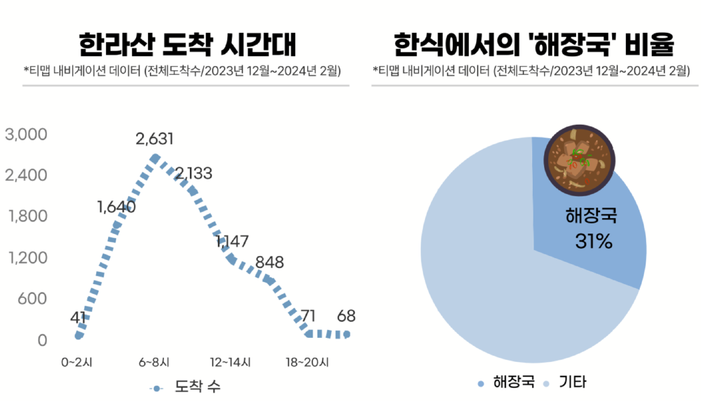 한라산 도착시간대와 한식에서 해장국 비율