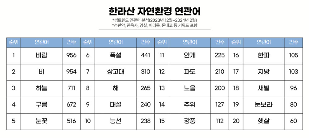 한라산 자연환경 연관어