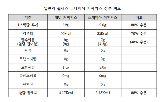 일반과 펄세스 스테비아 커피믹스 성분 비교. 출처 : 소비자주권시민회의