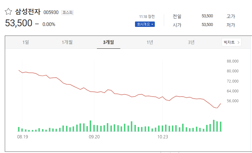 삼성전자의 주가 추이