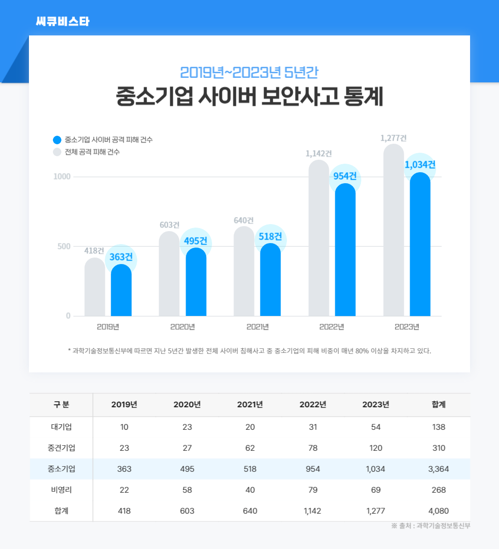 사이버 보안사고 피해 현황