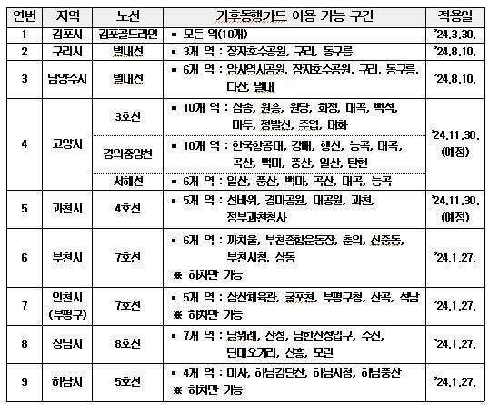 기후동행카드 이용 가능구간