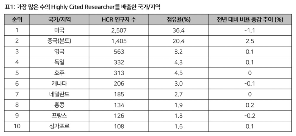 가장 많은 수의 Highly Cited Researcher를 배출한 국가/지역