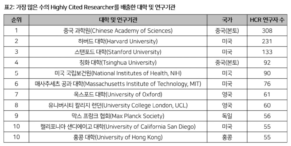 가장 많은 수의 Highly Cited Researcher를 배출한 대학 및 연구기관