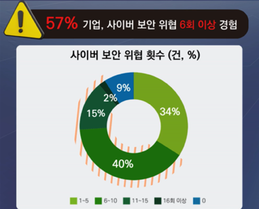 사이버 보안 위협 횟수