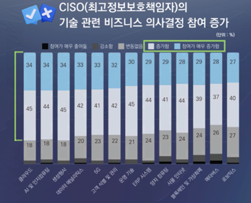 CISO의 비즈니스 의사결정 참여율