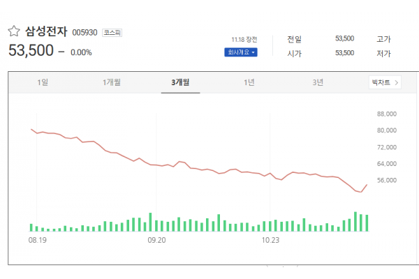 삼성전자의 주가 추이