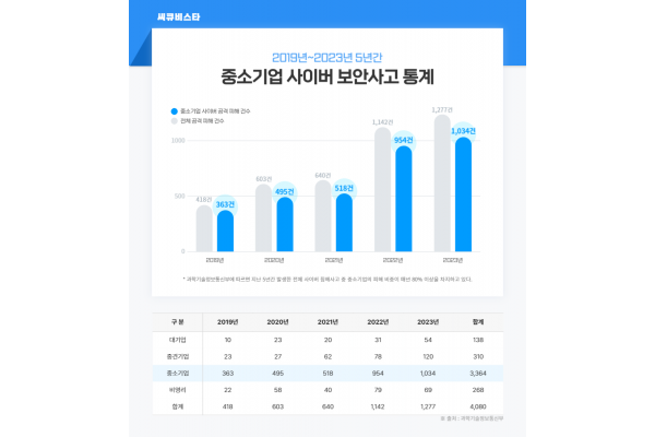 사이버 보안사고 피해 현황