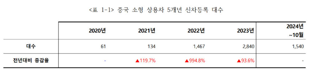 중국 소형 상용차 신차등록 대수. 출처 : 카이즈유데이터연구소