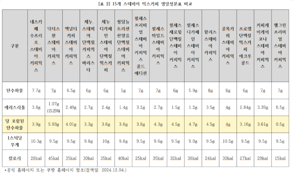 스테비아 커피믹스 영양성분 비교