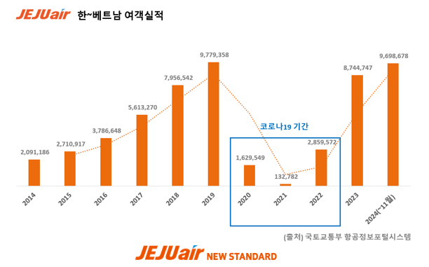 제주항공의 베트남 여객 현황