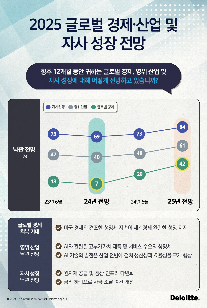 2025 글로벌 경제산업 및 성장 전망