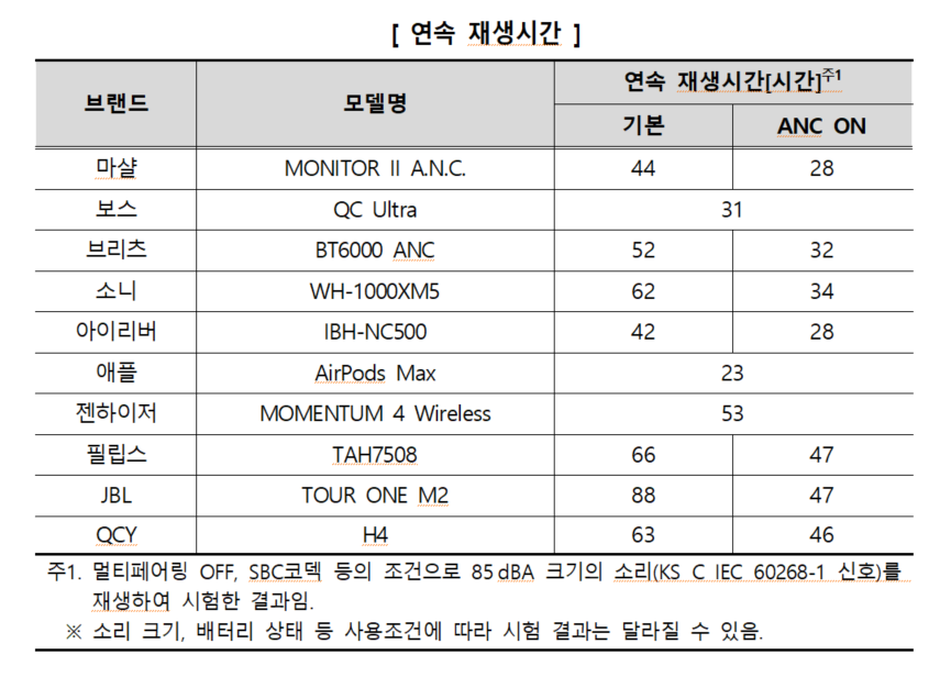 연속 재생시간