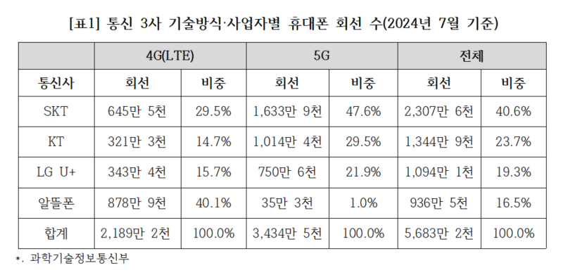 통신3사의 5G vs LTE 회선 수