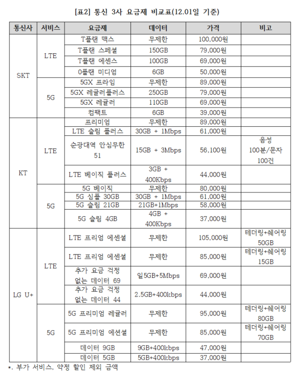 통신3사 요금제 비교표