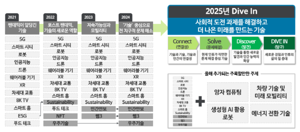 연도별 CES의 주제 변화