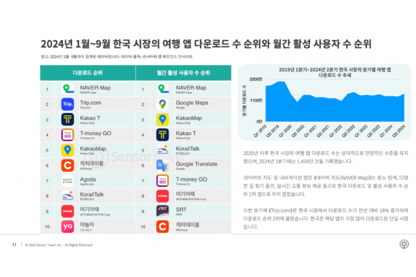 2024년 1월~9월 전 세계 여행 앱의 다운로드 수는 전년 대비 4.4% 증가, 2024년 전체 다운로드는 28억 건을 돌파할 것으로 예상