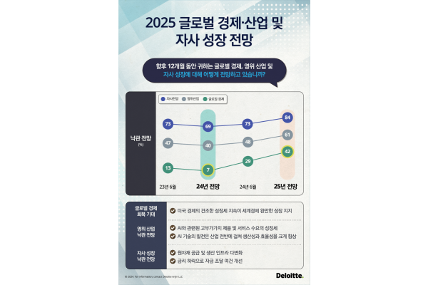 2025 글로벌 경제산업 및 성장 전망