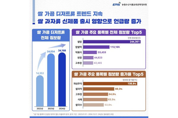 쌀가공 디저트류 트렌드 지속