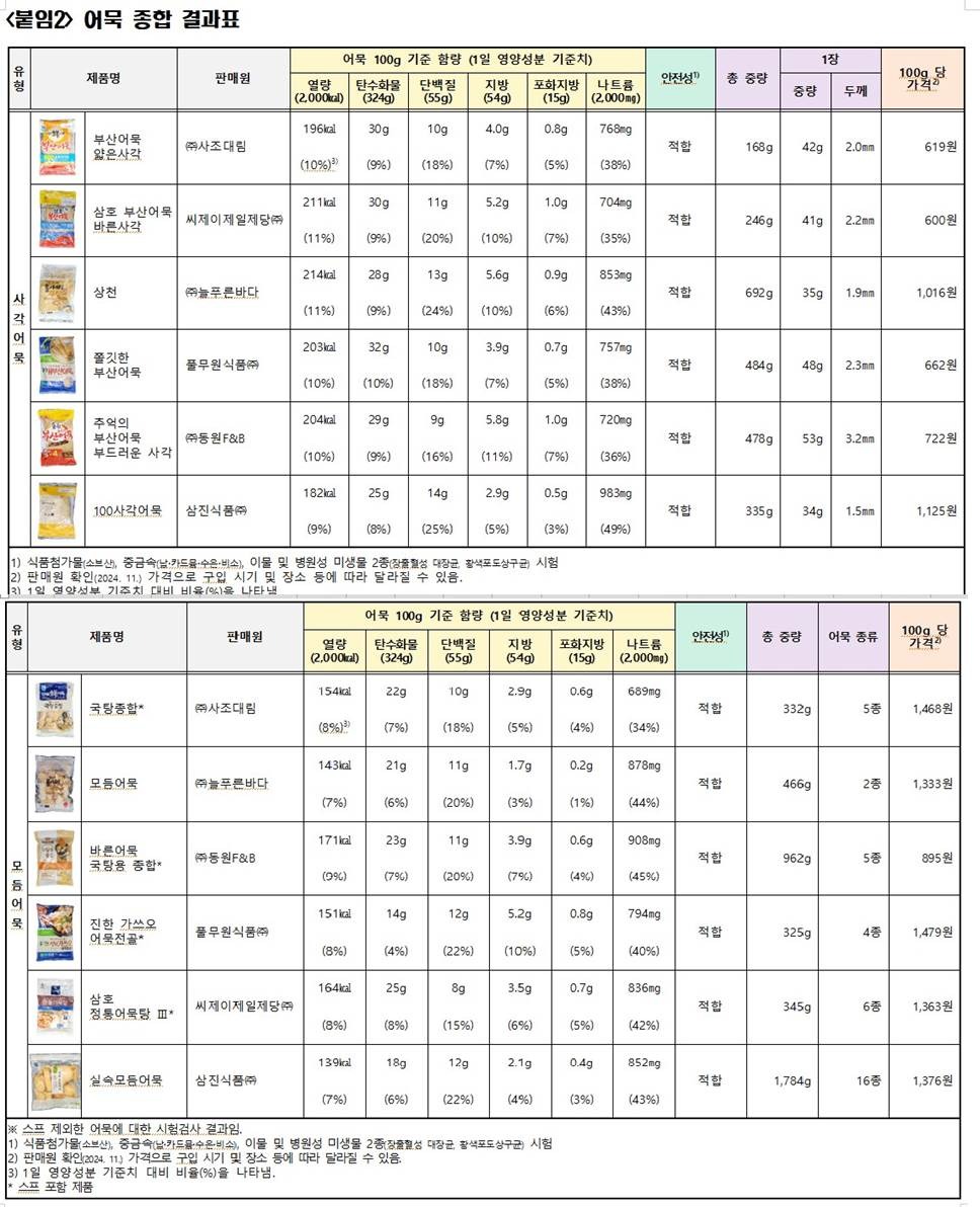 한국소비자원 제공